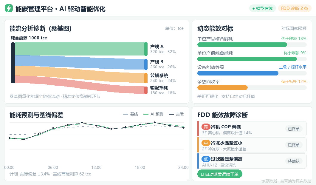 AI 驱动智能优化：可视化分析与数据驱动决策看板