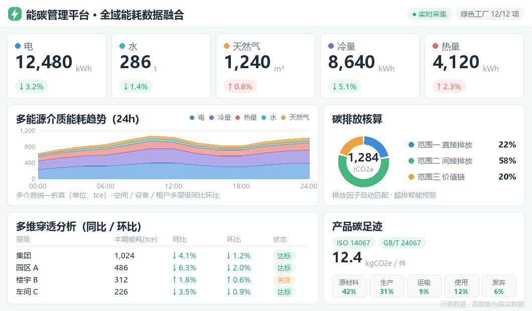 全域能耗数据融合：多能源介质统一采集与大屏监管