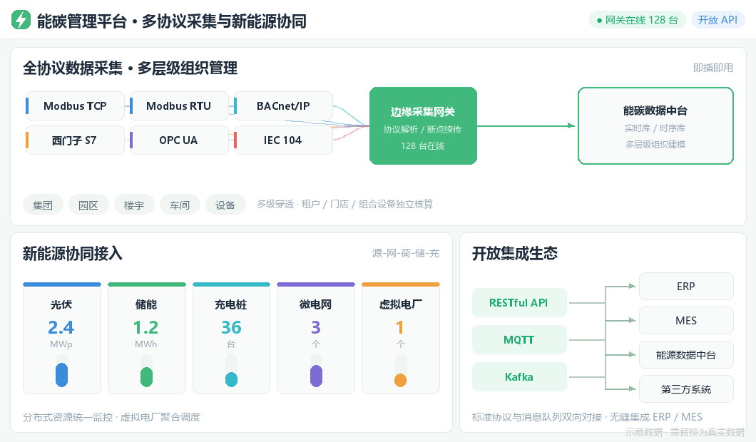 多协议采集与新能源协同：IoT 智能硬件接入与场景联动